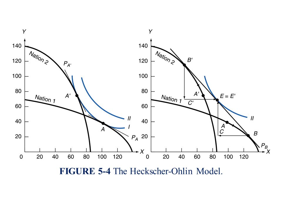 Heckscher ohlin model